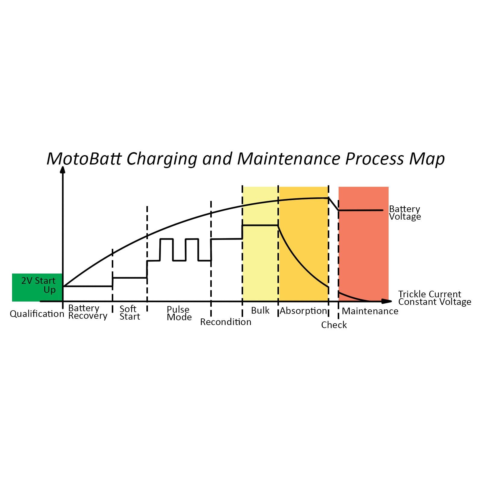 New MOTOBATT Charger PDC FAT BOY 2.0A 9 Step & Lithium Canbus #MBZCHPDCFB